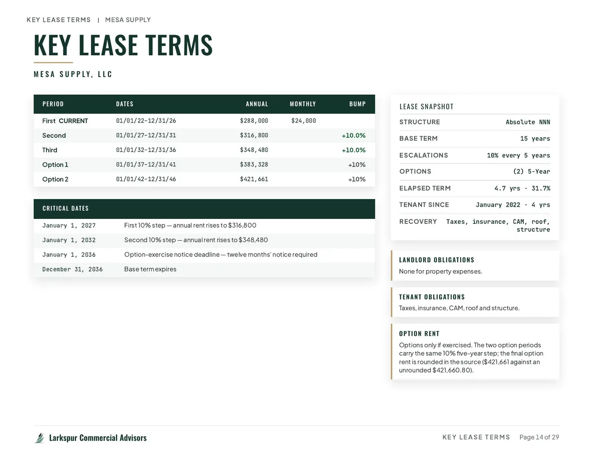 The key lease terms page, where the first rent period reads $288,000 a year